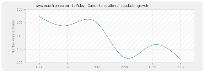 Le Puley : Cubic interpolation of population growth